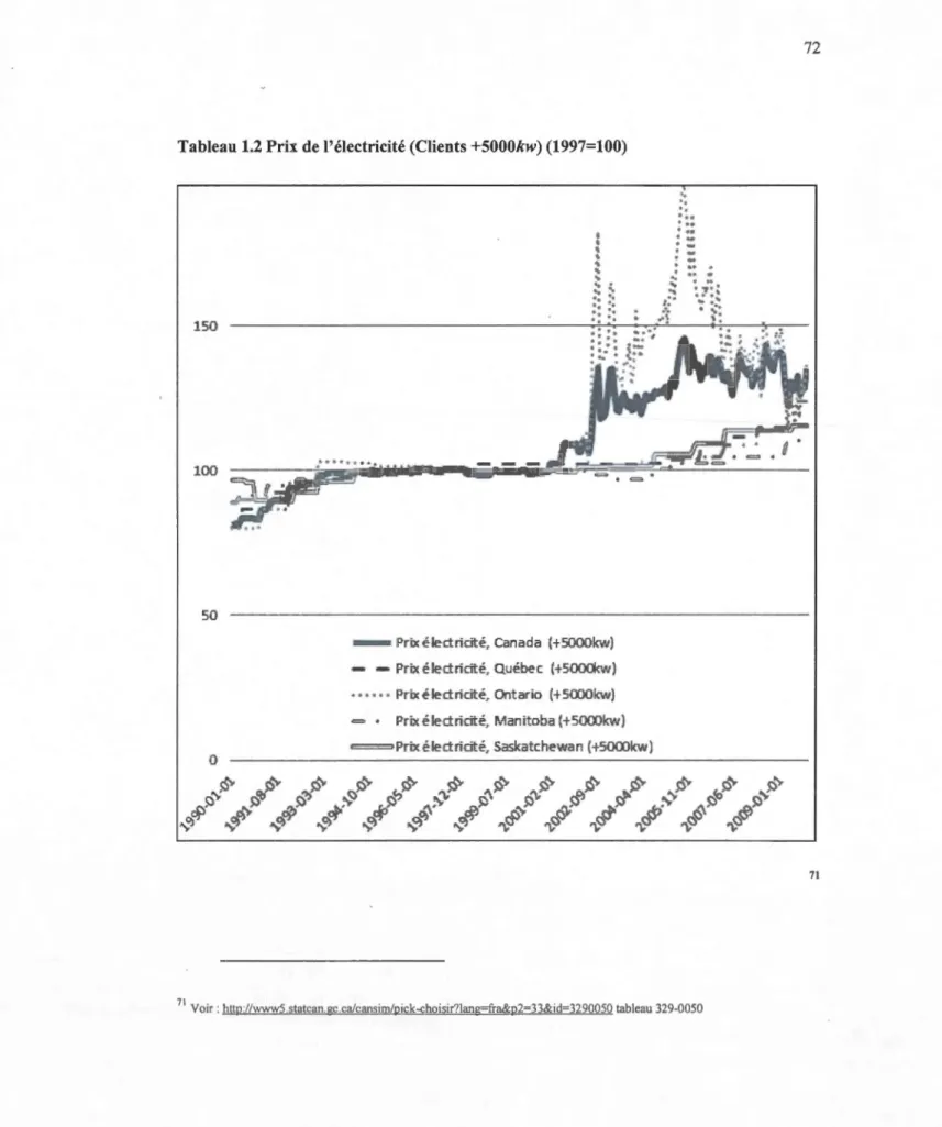 Tableau 1.2 Prix de l'électricité (Clients +SOOOkw)  (1997=100) 