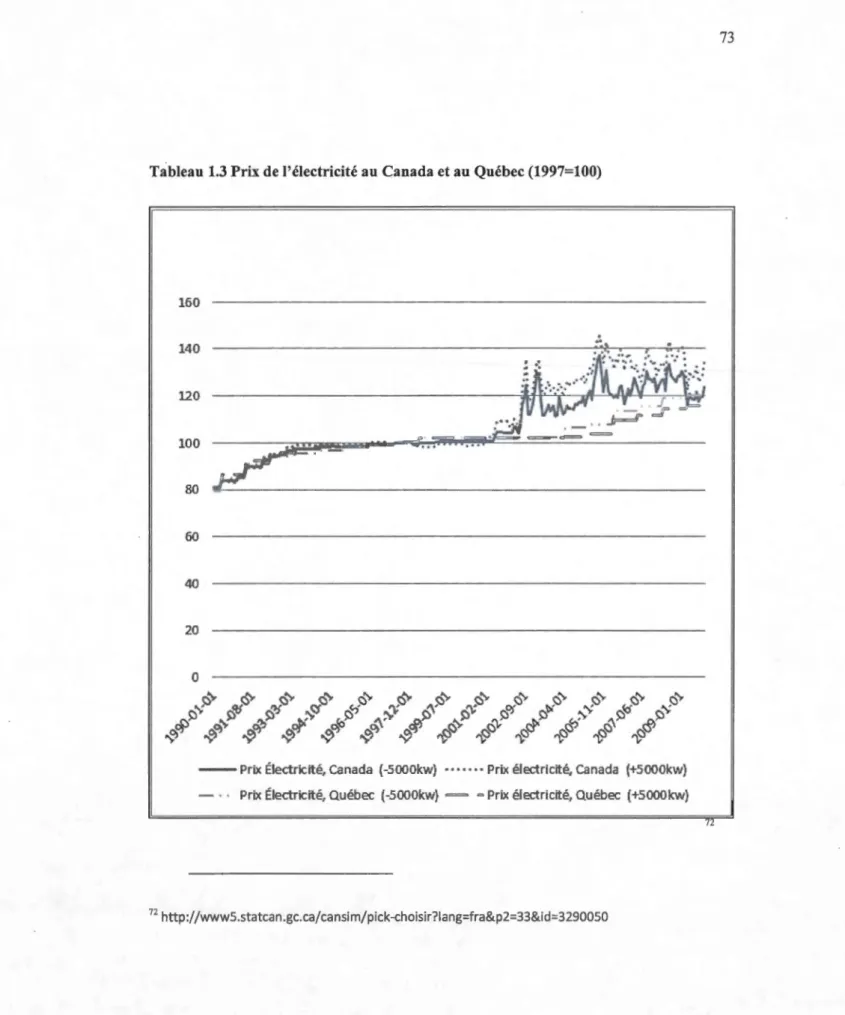 Tableau 1.3 Prix de l'électricité au  Canada et au  Québec (1997=100)  16 0  140  120  100  80  40  20 