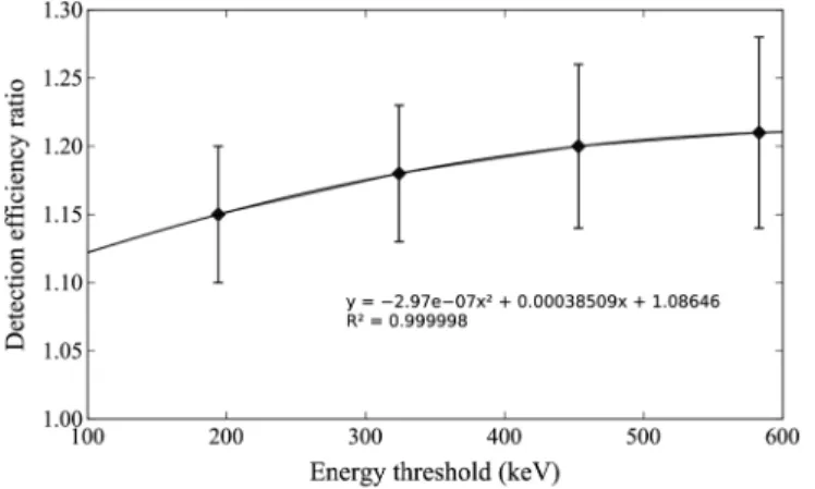 Fig. 2. Detection efﬁciency ratio. The measurement was performed using a 662 keV source, 40 cm away from the detectors.