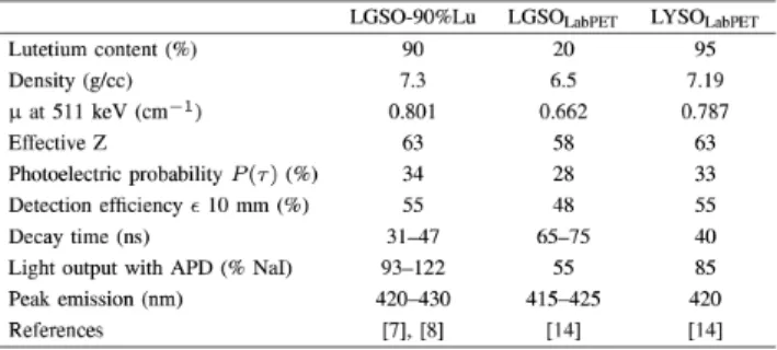 Fig. 1. Schematic of the new LGSO phoswich block assembly with the optical coupling and 3M ESR reﬂector speciﬁcations (a) along with the two investigated module conﬁgurations: Type I and Type II (b).