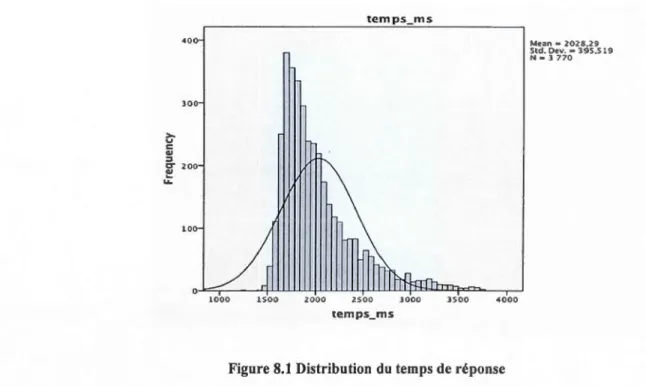 Figure 8.1  Distribution  du  temps de  réponse 