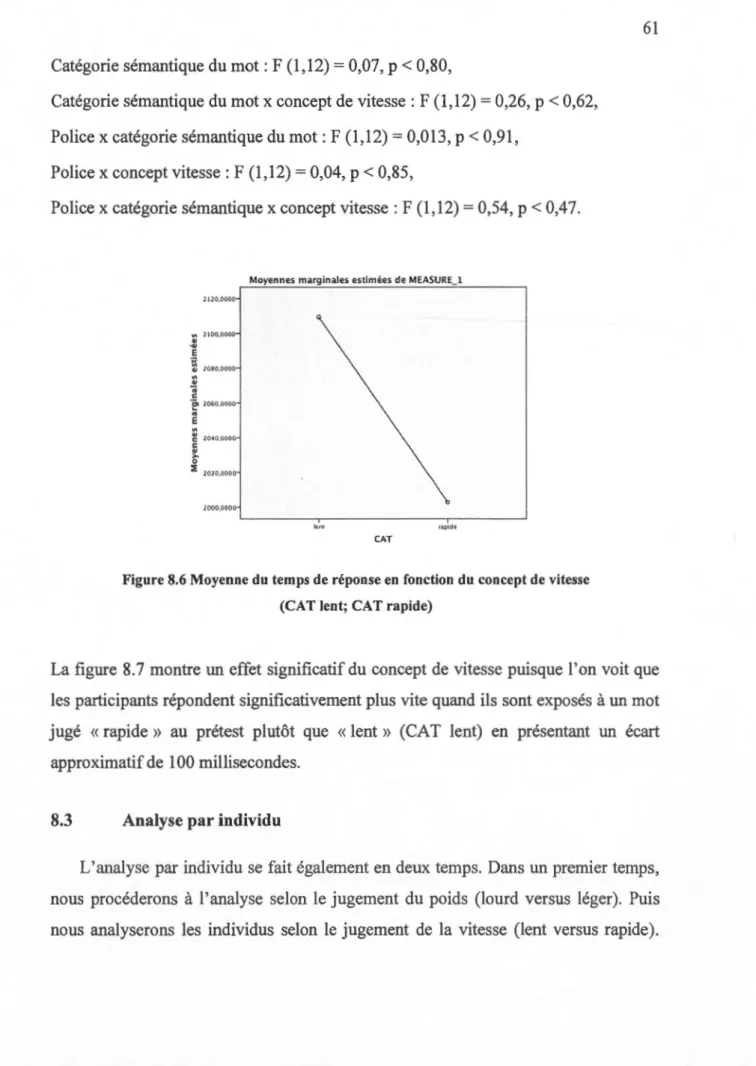 Figure 8.6 Moyenne du temps de  réponse en  fonction  du  concept de vitesse  (CAT lent;  CAT rapide) 