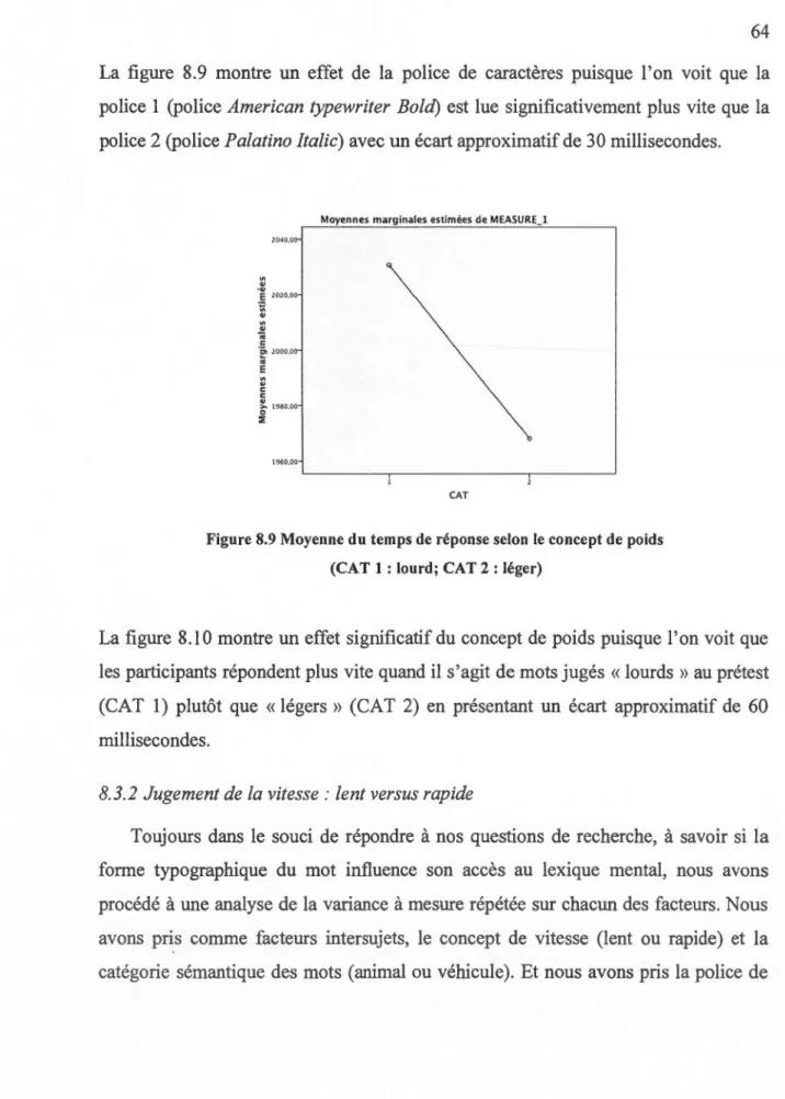 Figure 8.9 Moyenne du temps de  réponse selon le  concept de poids  (CAT 1: lourd; CAT 2: léger) 