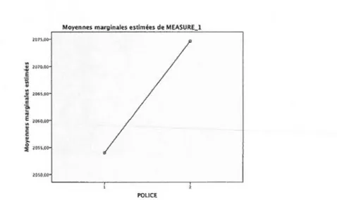 Figure 8.11  Moyenne du  temps de  réponse selon  la  police de caractères  (Police 1 : American Typewriter Bold/ lent;  Police 2 : Palatino Italie/ rapide) 