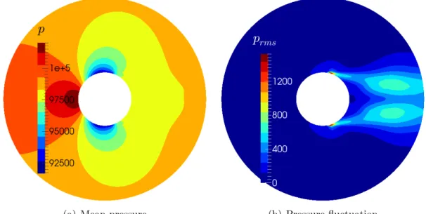 Figure 6.6 Time and spanwise averaged pressure and pressure fluctuation around the cylinder of the present LES.
