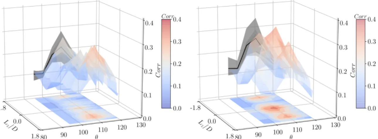 Figure 6.21 Correlation between shear-layer and near/far-field pressure fluctu- fluctu-ations.