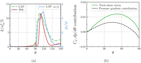 Figure 6.25 (a) Distribution of µ t /µ and TKE around the cylinder at the sen- sen-sor detection position (first off-wall grid points); (b) the skin friction and the contribution of the pressure gradient term from Eq