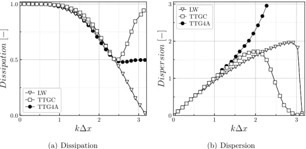 Figure 2.4 Dissipation and dispersion properties as a function of dimensionless wavenumber of LW, TTGC and TTG4A schemes for CFL=0.7, from Lamarque [81].