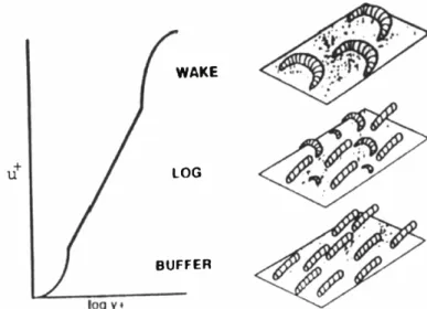 Figure 3.4 Schematic of streamwise vortex and hairpin structures: bot- bot-tom, streaks; top, hairpin structures; middle, streak and hairpin structures.