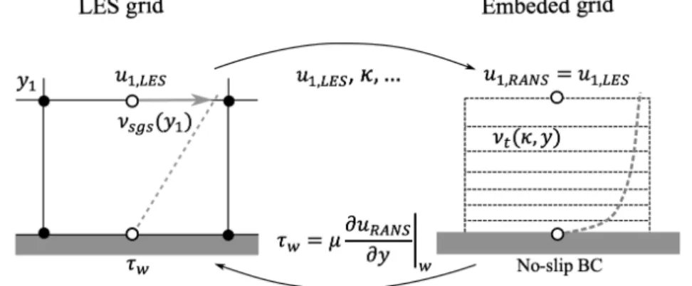 Figure 4.2 Sketch of the TLM procedure of Wang and Moin [166].
