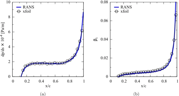 Figure 5.4 Distribution of pressure gradient dp/ds, and dimensionless pressure gradient β i computed from RANS and panel method results.