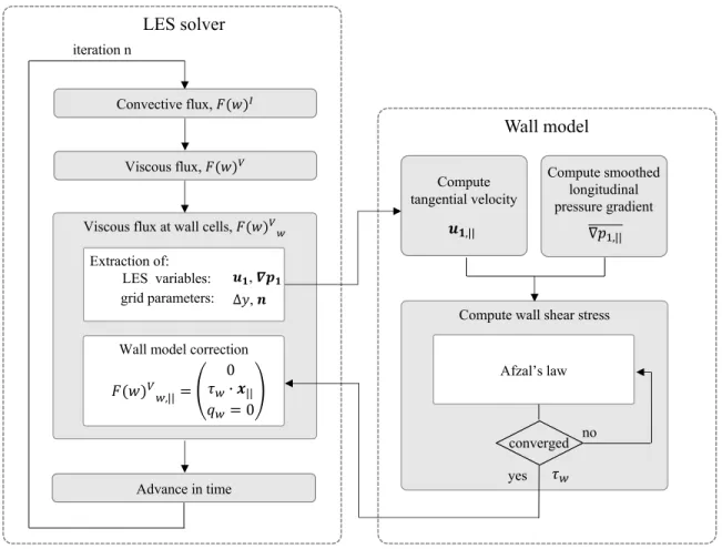 Figure 5.7 Diagram of the different processes of the wall-modeled LES for an adiabatic wall.