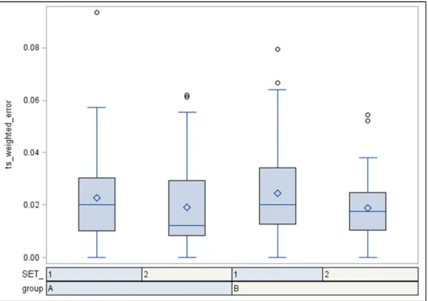 Figure 2  Weighted number of error distribution in task documents for Group A and  B in Set 1 and 2 