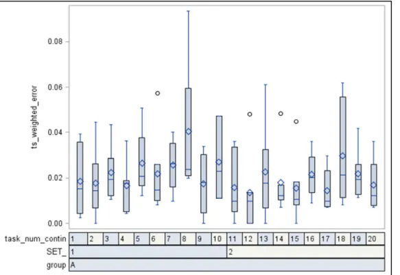 Figure 3  Overview of the dispersion for Group A tasks for Set 1 &amp; 2 