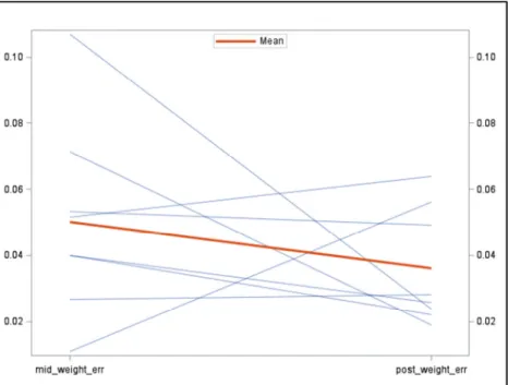 Figure 6  Group average (red line) and individual observations of weighted number of  errors in Group B mid-tests and post-tests before and after L1/L2 method 