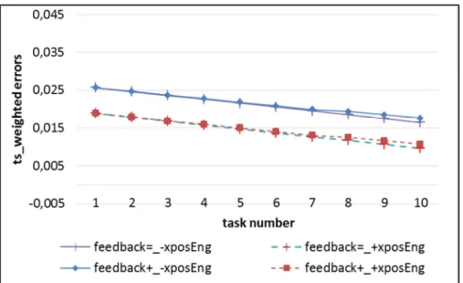 Figure 8  Group B L1/L2 method: weighted number of errors as a function of  exposure to English and the number of tasks, interacting with the number of  interventions 