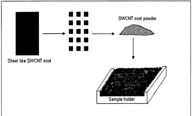 Figure 3.12 Schematic procedure used to prepare samples of SWCNTs sheet like soot for XRD analysis