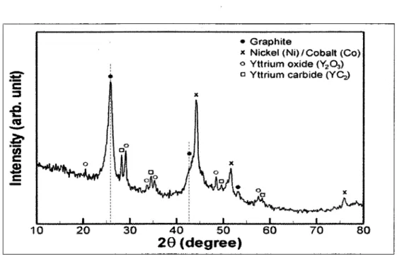 Figure 4. 1 X-ray diffraction pattern of the raw soot containing SWCNTs synthesized by induction thermal plasma process