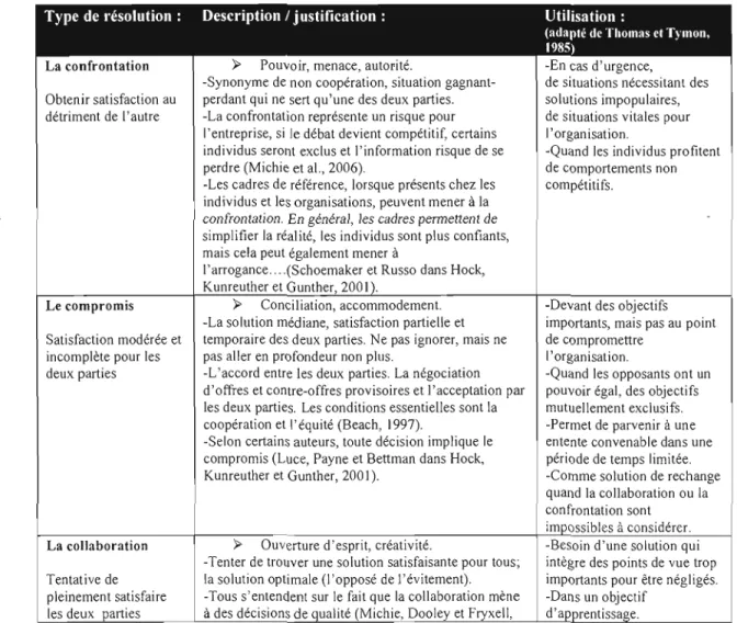 TABLEAU  1.3:  Les modèles de  résolution de  conflits 