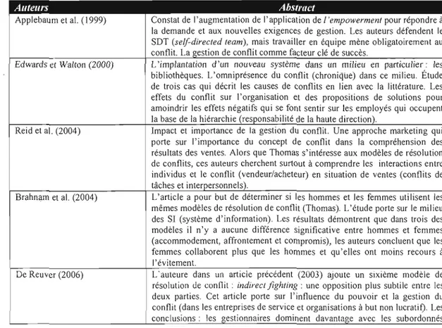 TABLEAU  1.  4:  Les études récentes qui réfèrent  à  la  théorie du  conflit 