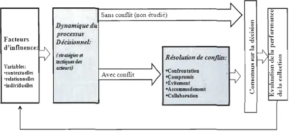 FIGURE 2.  1: Le modèle conceptuel: Le processus de  décision  en dyade 
