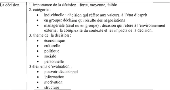 TABLEAU 2.3: Les variables pour l'étude de la décision 