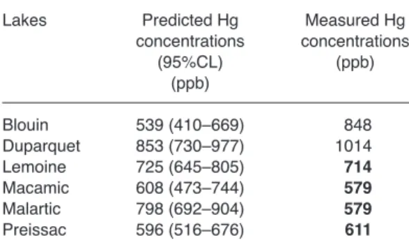 Fig.  11.  hg  concentrations  for  375  mm  standardized  length  walleyes  vs.  number  of  mines  in  the  4th  level  watershed.0300600900120015000 1 2 Mines3 4 5 6Hg = 96.4 + 233 (Mines), r2 = 0.75Hg (ppb)