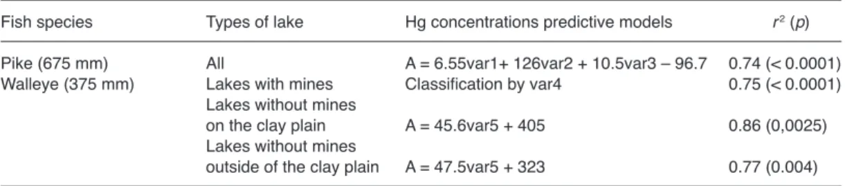 Table 2. synthesis of the modeling results.variables: var1 = fraction of mature forest in the 3rd level watershed,  var2 = lake order, var3 = fraction of slopes between 2% and 6% in the 3rd level watershed, var4 = number of mining  sites or mine tailings i