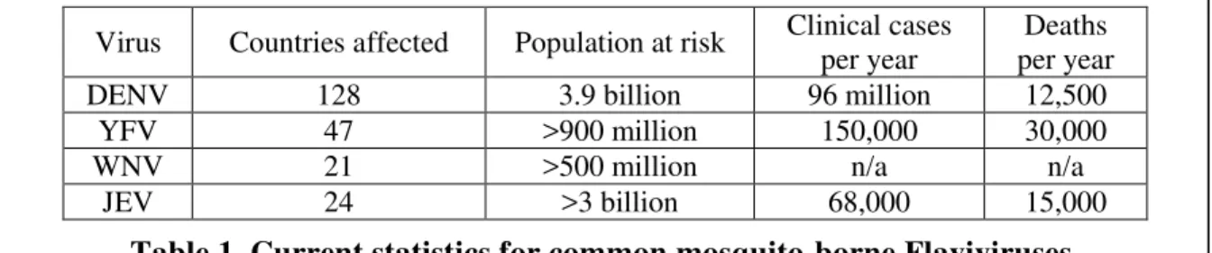 Table 1. Current statistics for common mosquito-borne Flaviviruses. 