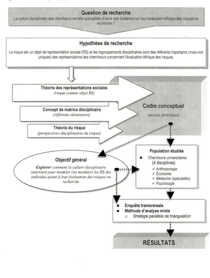 Figure 1 : Schéma synoptique de la démarche de recherche 