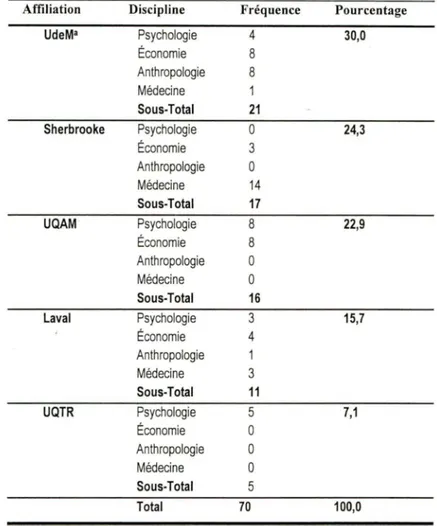 Tableau 2 : Répartition de l'échantillon selon l'affiliation universitaire  Affiliation  Discipline  Fréquence  Pourcentage 