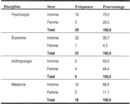 Tableau 3 : Répartition de l'échantillon selon le sexe 