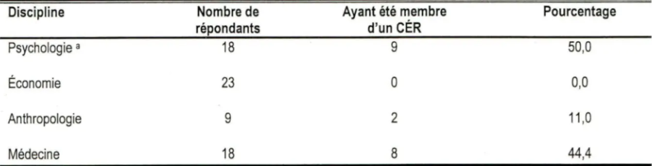 Tableau  5 - Répartition  des  répondants  selon  qu'ils  aient  été  membre  d'un  comité  d'éthique  de  la  recherche  (CÉR) 