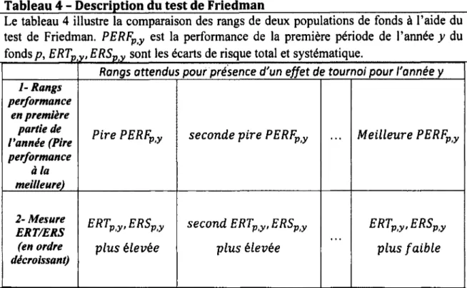 Tableau 4  -  D escription du test de Friedm an