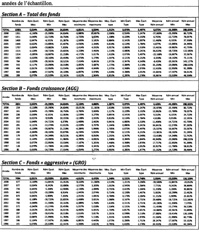 Tableau 5 - Sommaire statistique des rendements quotidiens et annuels_____