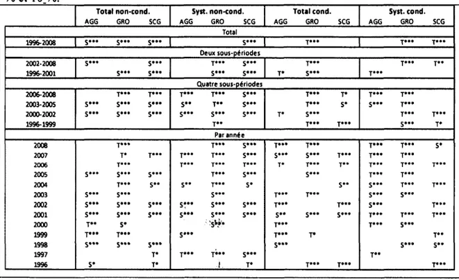 Tableau 9 - Sommaire des résultats des tables de contingence_____________