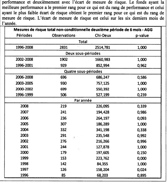 Tableau 23 - Mesure de risque total non conditionnelle AGG - Friedman_____