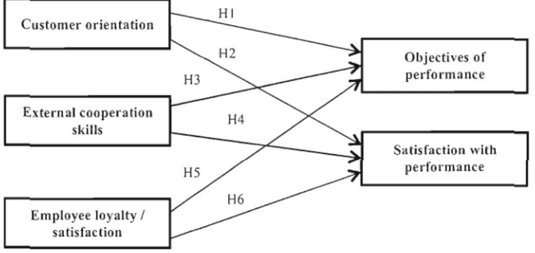 Figure 2.4.l.  COl1ceptualmodel  Customer orientation  Objectives of  performance  External cooperation  skills  Satisfaction with  performance  Employee  loyalty /  satisfaction  2.4.1