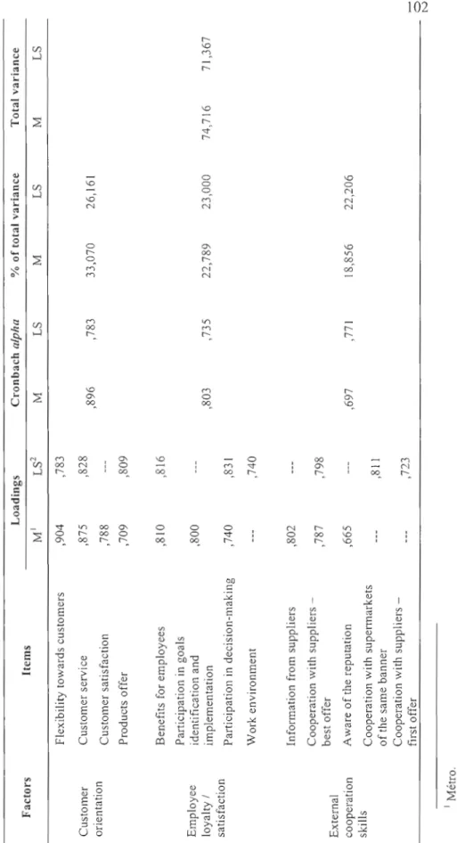 Table 2.5.2.  Extraction oforganizational competences variables  Factors Items Loadings  LS2MI Cronbach alpha M LS 