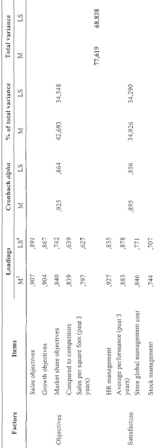 Table 2.5.3.  Extraction ofperformance variables  Loadings Cronbach alpha % of total variance Total variance  Factors Items  Ml  LS4 M LS M LS M LS  Sales objectives ,907 ,891  Growth objectives ,904 ,867  Objectives Market share objectives ,840 ,742 ,925 