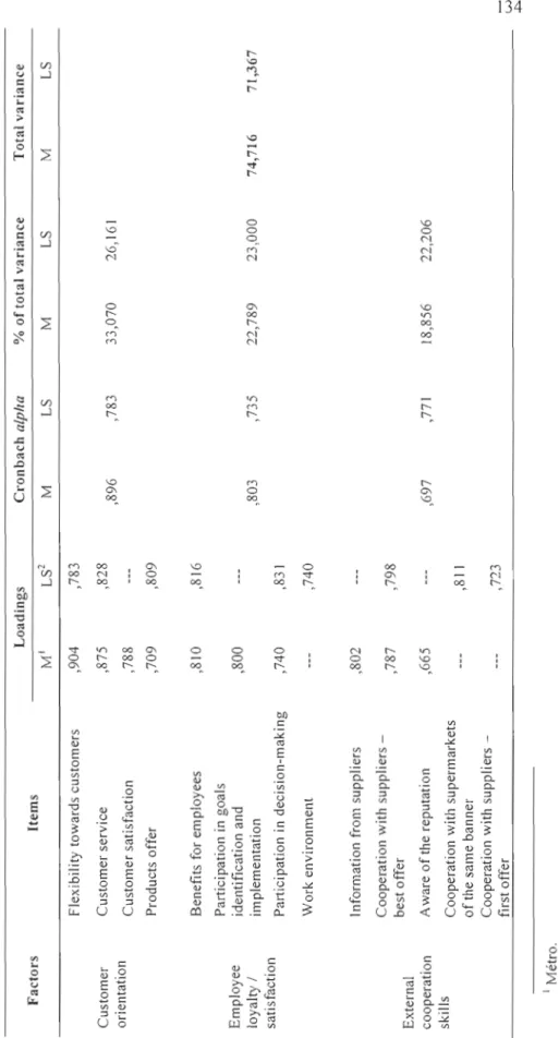 Table 3.6.2.  Extraction oforganizational competences variables  Factors Items Loadings  MI  LS2 