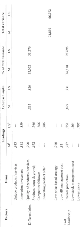 Table 3.6.3.  Extraction ofstrategy variables  Loadings Cronbach alpha % of total variance Total variance  Factors Items  M3LS4M LSM LS M LS  Unique products / services ,913  Innovation investment ,848 ,859  Quality of products / services ,790 --- Differen