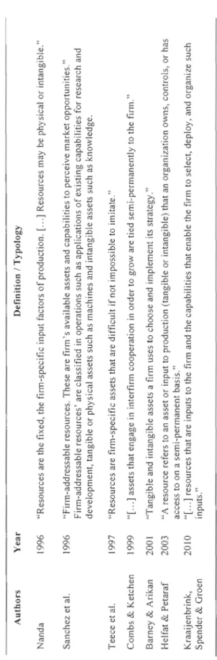 Table c. (continued)  Authors Year	 Definition / Typology  Nanda 1996	 "Resourcesarethefixed,the finn-specifieinputfactors ofproduction.[...]Resources maybephysical orintangible."  Sanchez et al