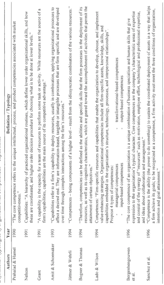 Table e.  Definitions / typologies oforganizational competences -capabilities  Authors Year Definition! Typology  Prahalad &amp; Hamel 1990 "The core competence refers to the unique intellectual, process, and product competencies associated with market