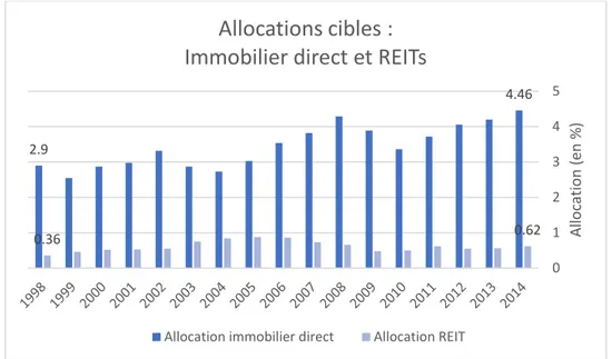 Graphique 2 : Allocations cibles pour l’immobilier direct et pour les REITs de 1998 à 2014 selon l’étude  de CEM Benchmarking Inc