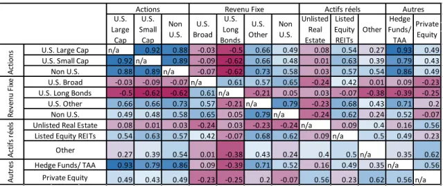 Tableau 2 : Corrélations entre les différentes classes d’actifs pour la période de 1998 à 2014 selon l’étude  de CEM Benchmarking inc