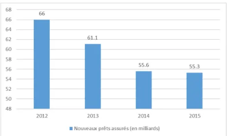 Graphique 10 : Volume de prêts assurés (nouveaux prêts) par la SCHL de 2012 à 2015 