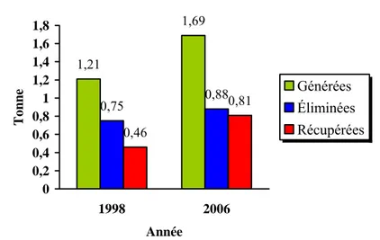 Figure 1.1  Quantité de matières résiduelles générées, récupérées et éliminées en 1998  et 2006