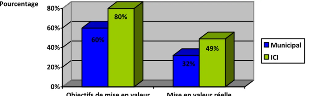 Figure 2.1  Comparaison des objectifs et de la mise en valeur réelle des matières  résiduelles dans les secteurs ICI et municipal
