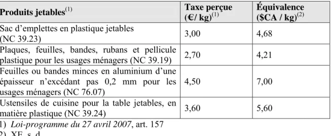 Tableau 3.3  La taxation des produits jetables en Belgique 